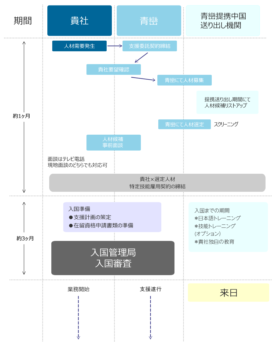 1号特定技能者受け入れまでの流れ